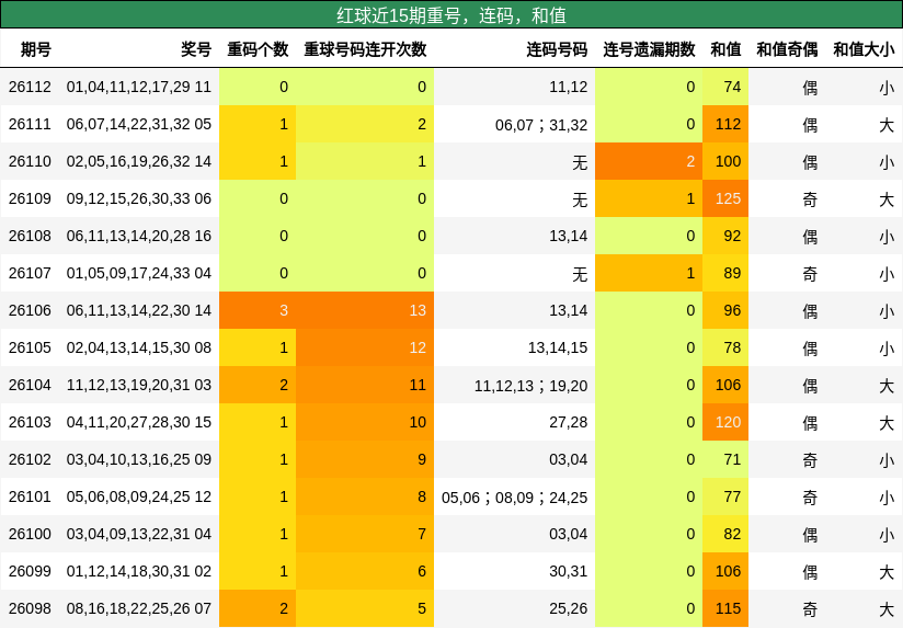 重号分析，连码分析，和值分析