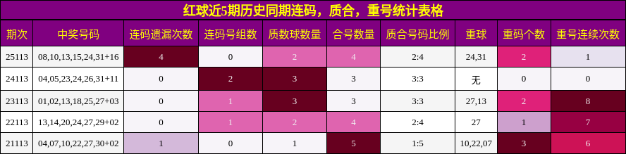 连码分析,质合分析,重号分析