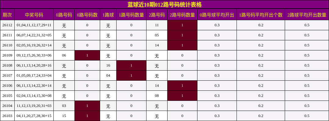 012路号码分析