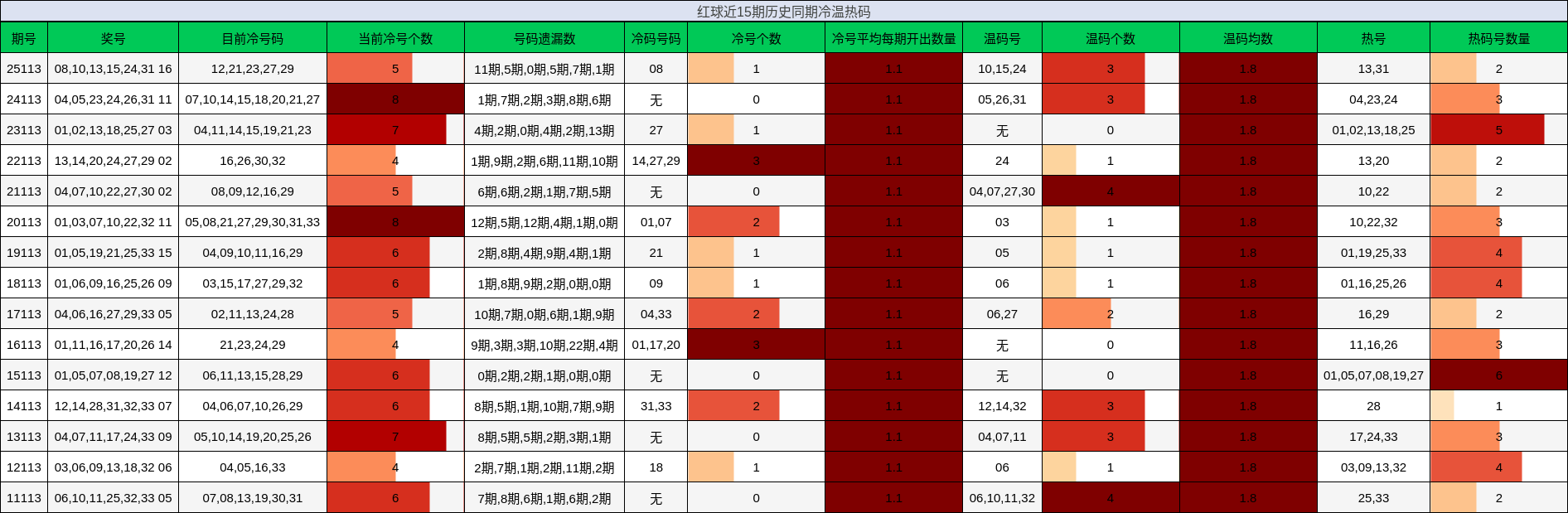 红球近15期历史同期冷温热码