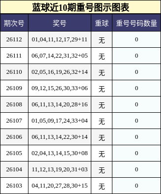 蓝球近10期重号图示图表