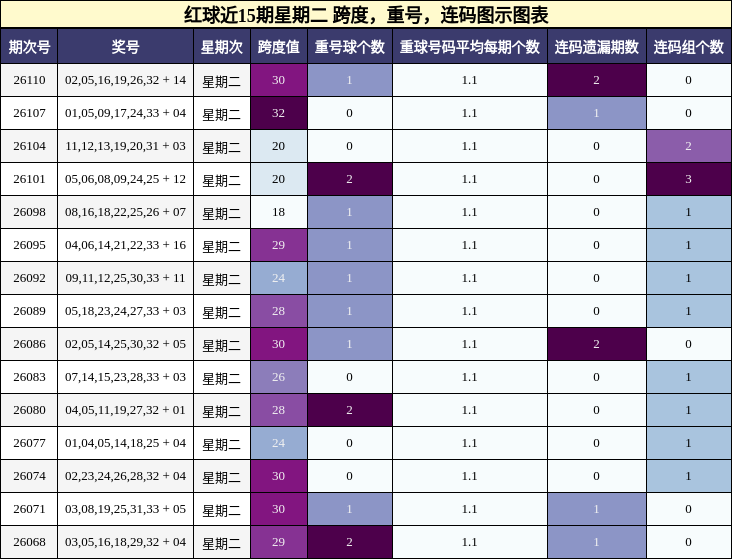 红球近15期星期二 跨度，重号，连码图示图表