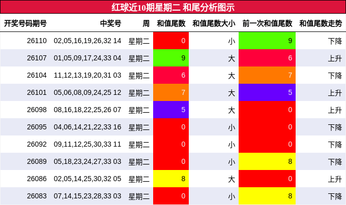 红球近10期星期二 和尾分析图示