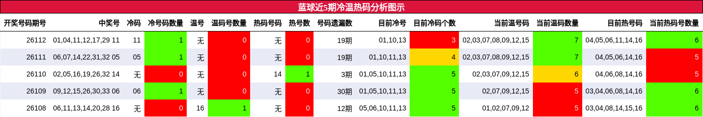 蓝球近5期冷温热码分析图示