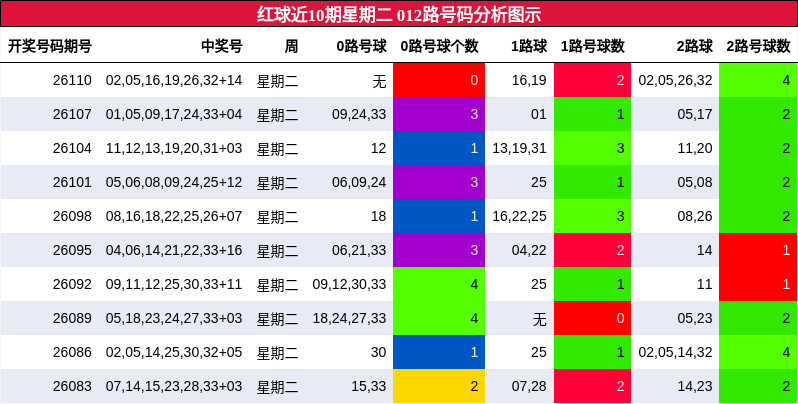 红球近10期星期二 012路号码分析图示