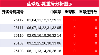 蓝球近5期重号分析图示