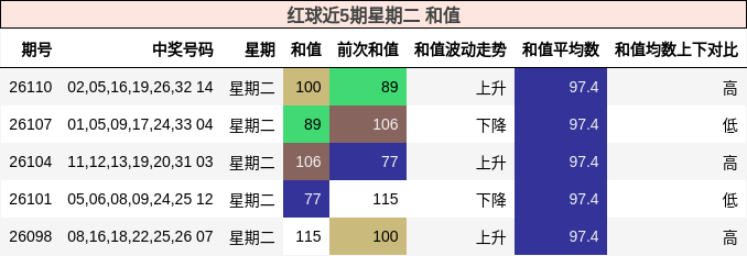 红球近5期星期二 和值