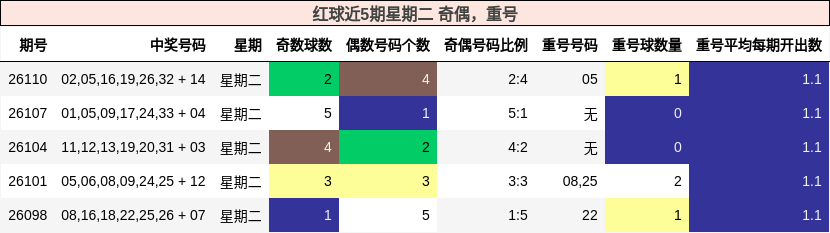 红球近5期星期二 奇偶,重号
