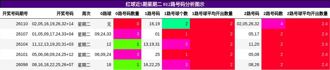 红球近5期星期二 012路号码分析图示