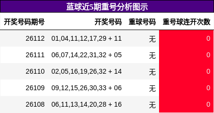 蓝球近5期重号分析图示