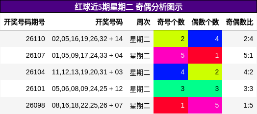 红球近5期星期二 奇偶分析图示