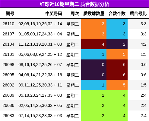 红球近10期星期二 质合数据分析
