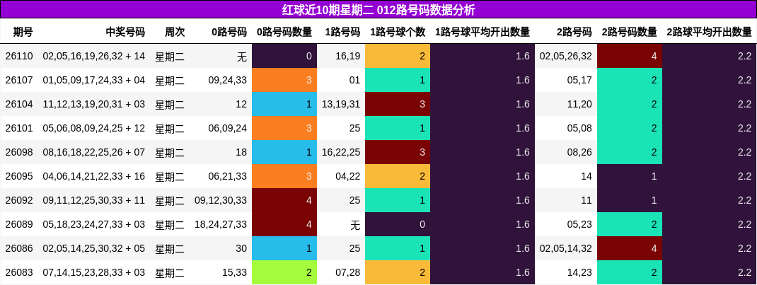 红球近10期星期二 012路号码数据分析