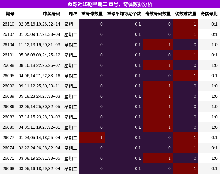 蓝球近15期星期二 重号,奇偶数据分析