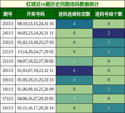 连码分析