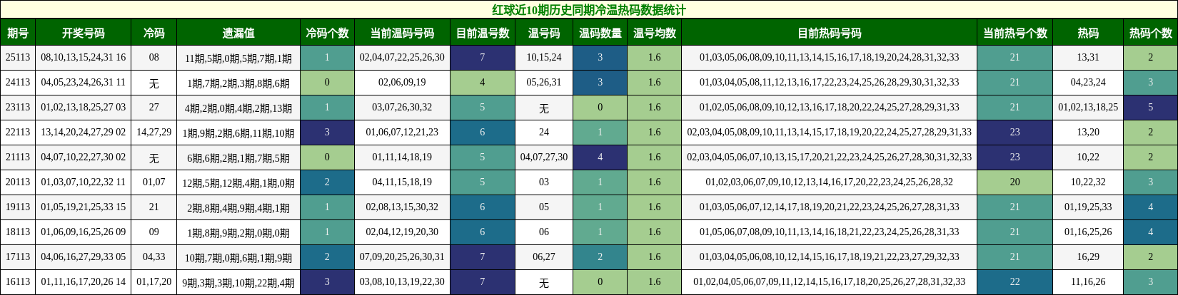 冷温热码分析