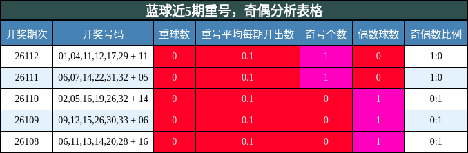 重号分析，奇偶分析