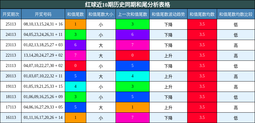 和尾分析