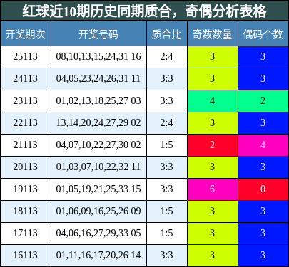 质合分析，奇偶分析