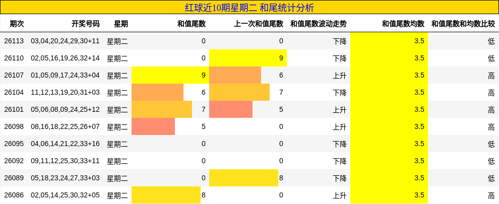 红球近10期星期二 和尾统计分析