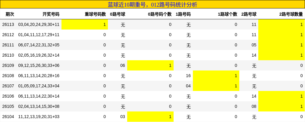 蓝球近10期重号,012路号码统计分析