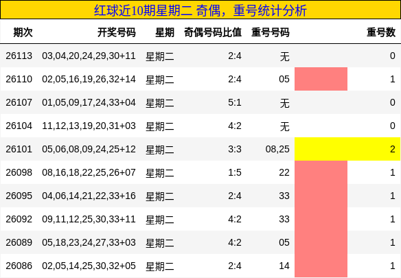 红球近10期星期二 奇偶,重号统计分析