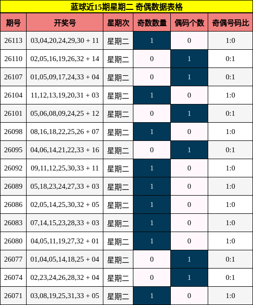 蓝球近15期星期二 奇偶数据表格