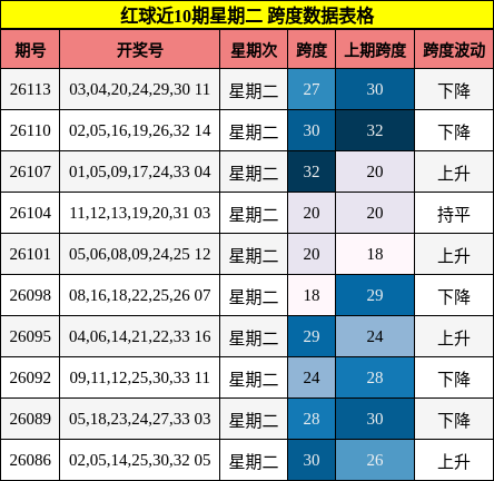 红球近10期星期二 跨度数据表格