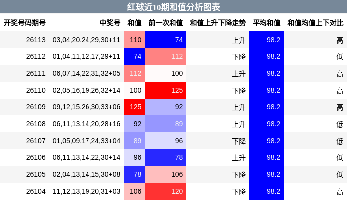 红球近10期和值分析图表