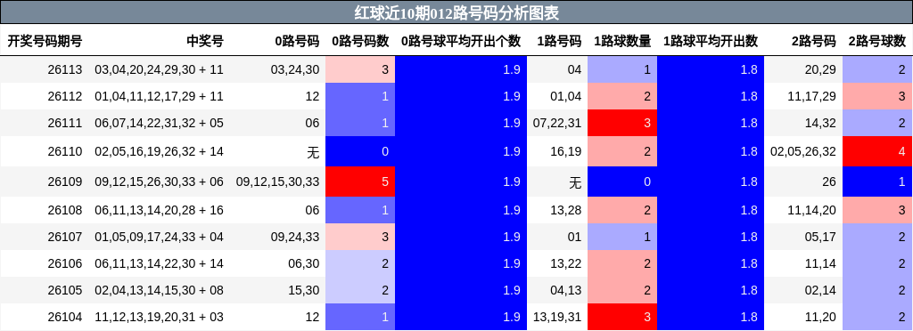 红球近10期012路号码分析图表
