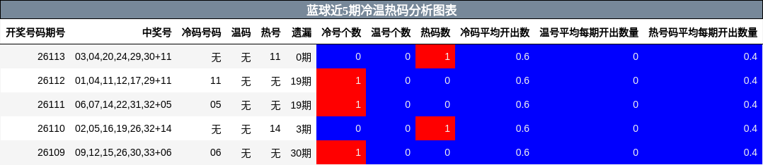 蓝球近5期冷温热码分析图表