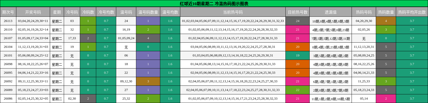 冷温热码分析