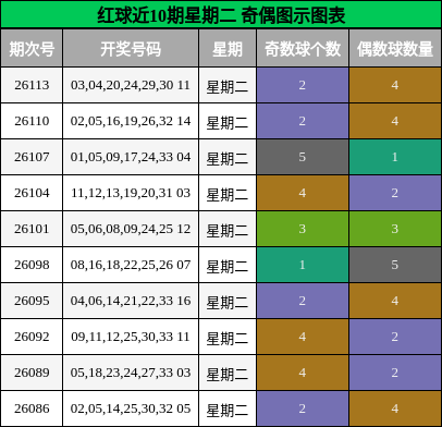奇偶分析