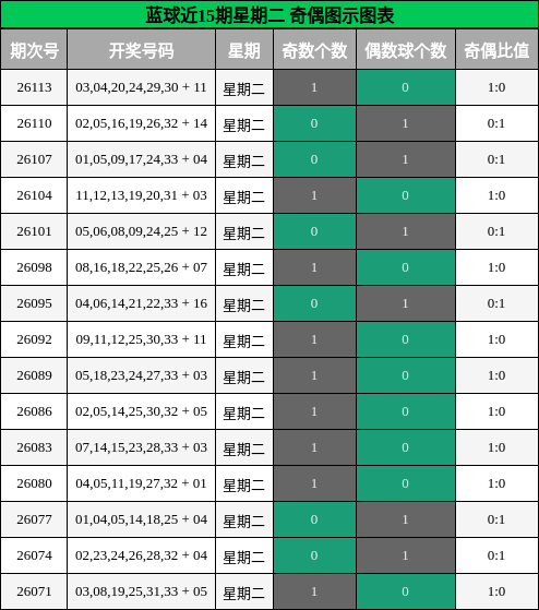 奇偶分析