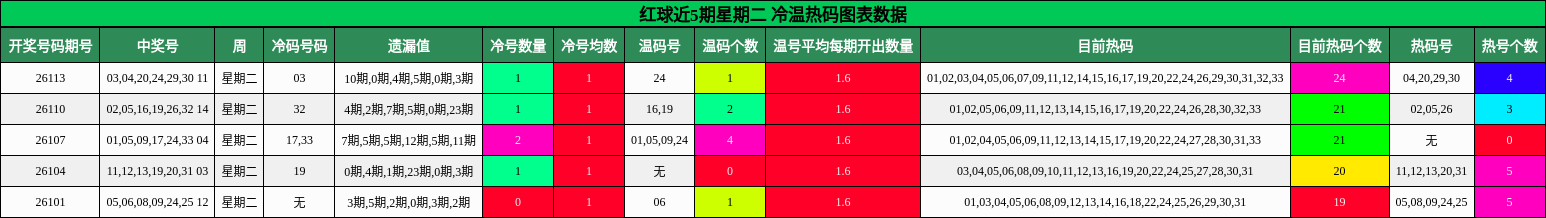 冷温热码分析