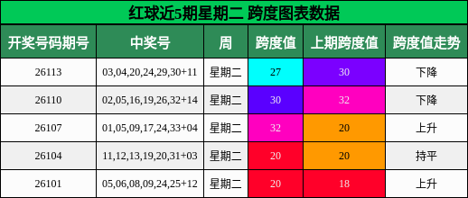 跨度分析