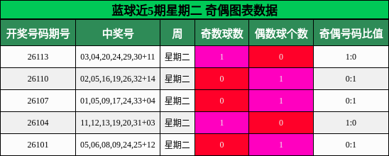 奇偶分析