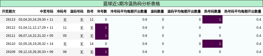 蓝球近5期冷温热码分析表格