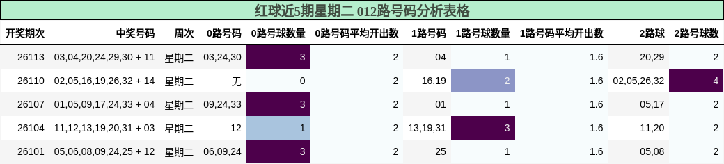 红球近5期星期二 012路号码分析表格