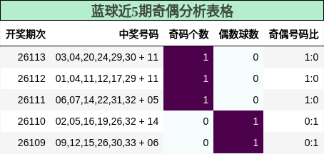 蓝球近5期奇偶分析表格