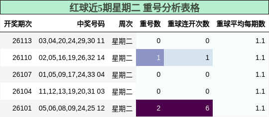 红球近5期星期二 重号分析表格