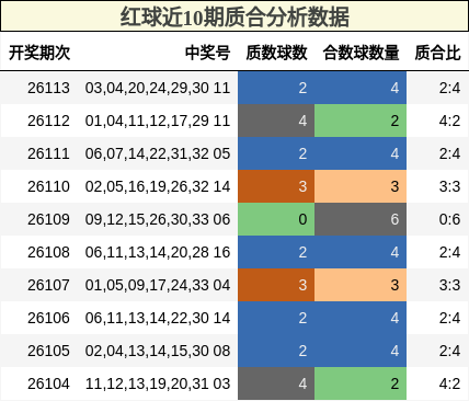 红球近10期质合分析数据