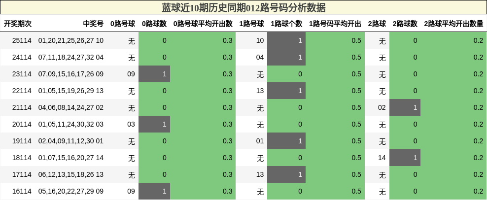 蓝球近10期历史同期012路号码分析数据