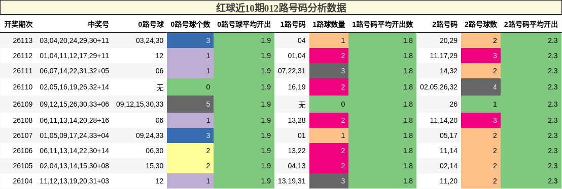 红球近10期012路号码分析数据