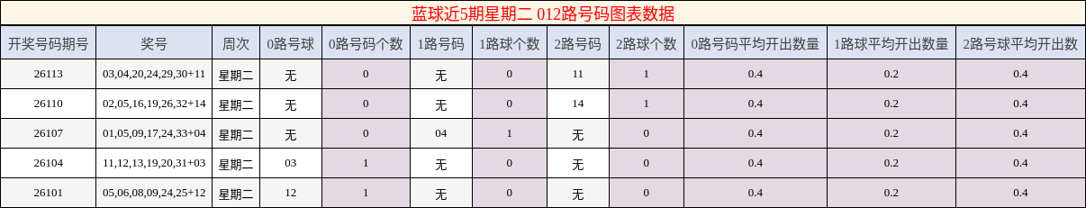蓝球近5期星期二 012路号码图表数据