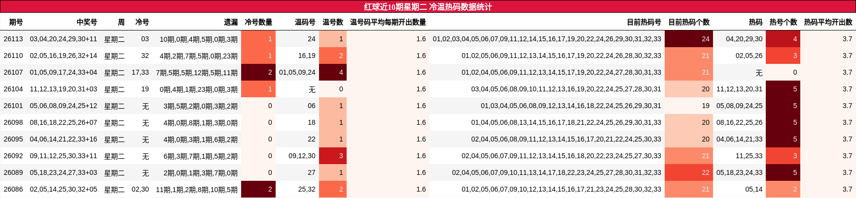 冷温热码分析