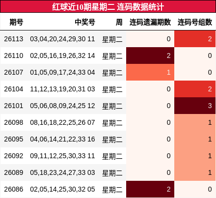 连码分析