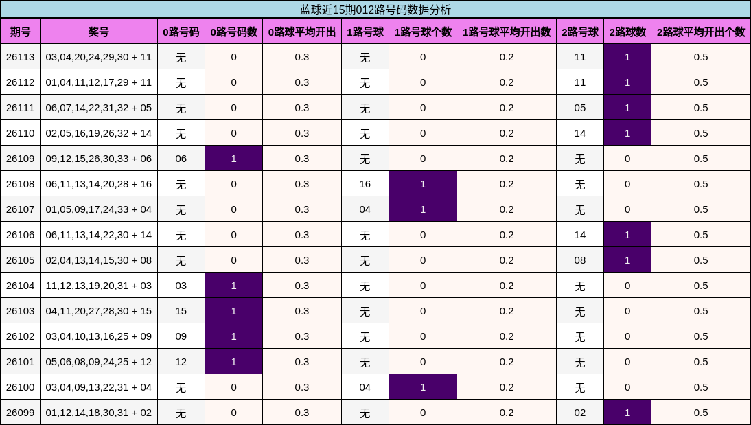 蓝球近15期012路号码数据分析