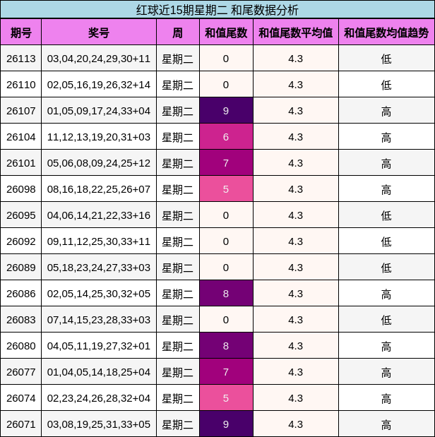红球近15期星期二 和尾数据分析