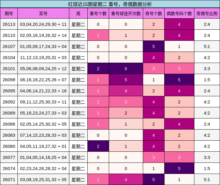 红球近15期星期二 重号，奇偶数据分析